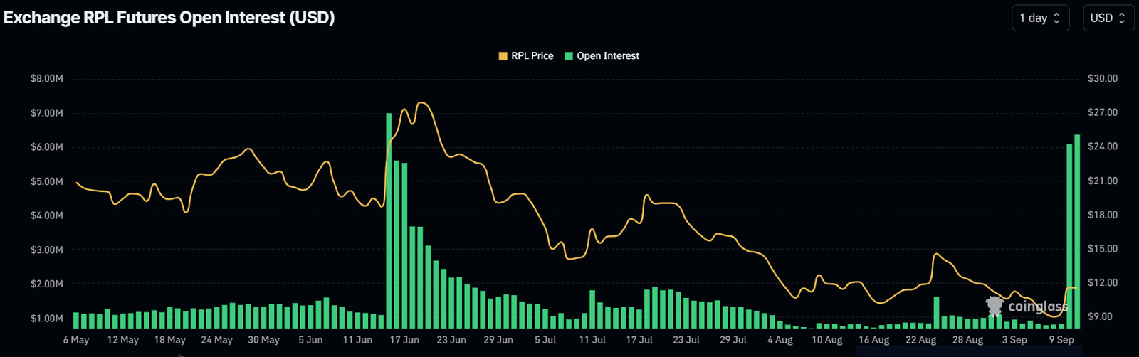 RPL Open Interest Hits $6.52M Amid Price Surge - Source: Coinglass