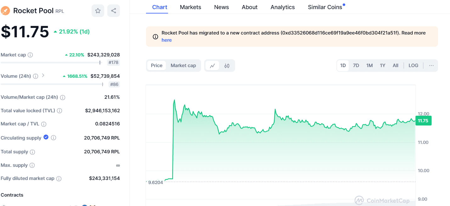 Rocket Pool Price Surges to $11.75 with 21.92% Gain - Source: CoinMarketCap