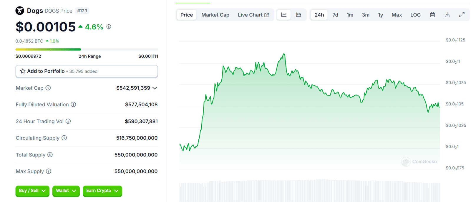 DOGS Token Price Surge - Source: CoinGecko
