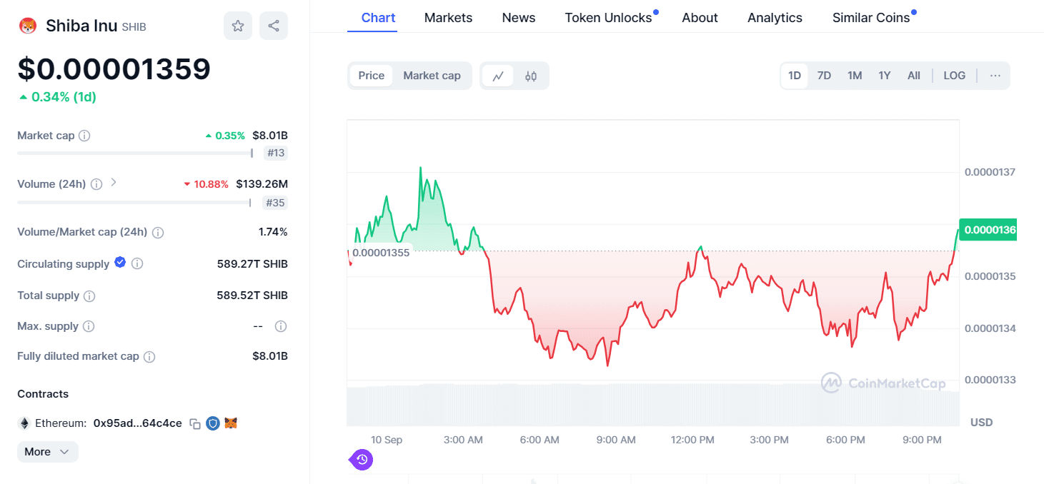 Shiba Inu Price and Market Performance" - Source: CoinMarketCap.