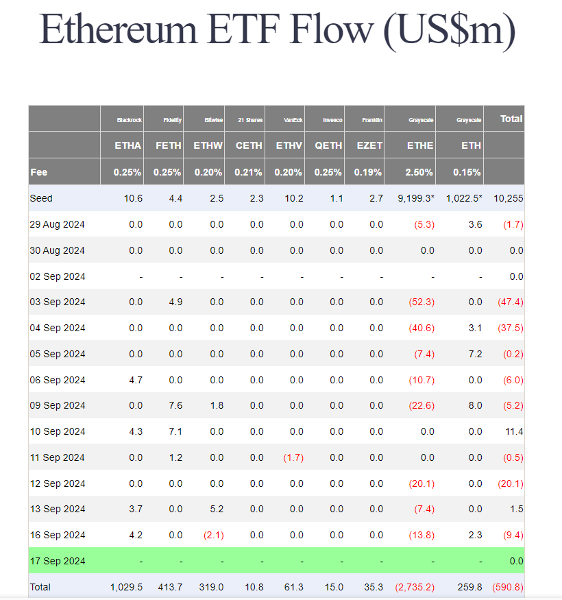 Ethereum ETF Flow Analysis | Source: Farside