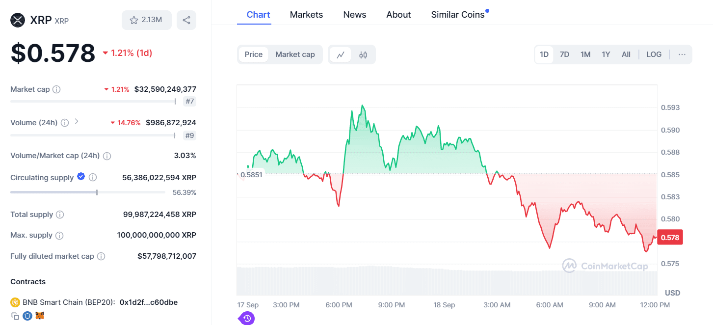 XRP Market Performance Snapshot
Source: CoinMarketCap