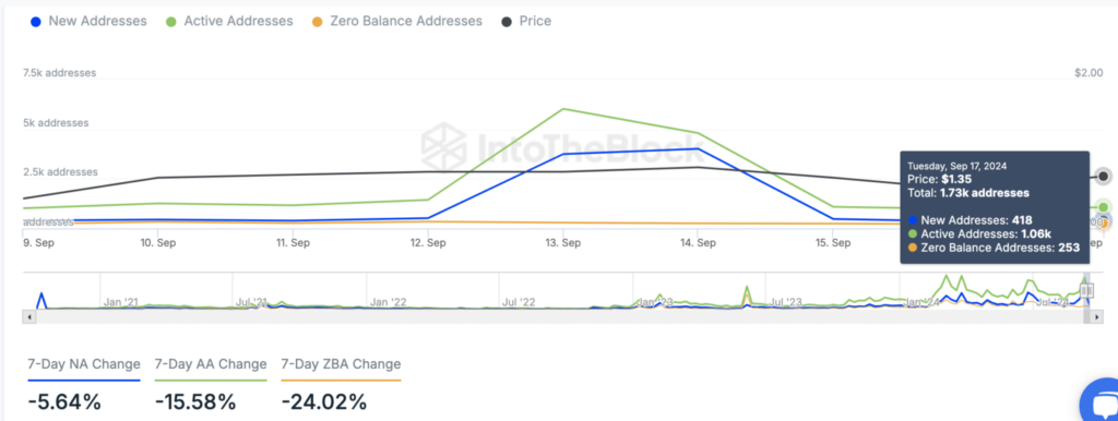 FET Network Activity Trends - IntoTheBlock