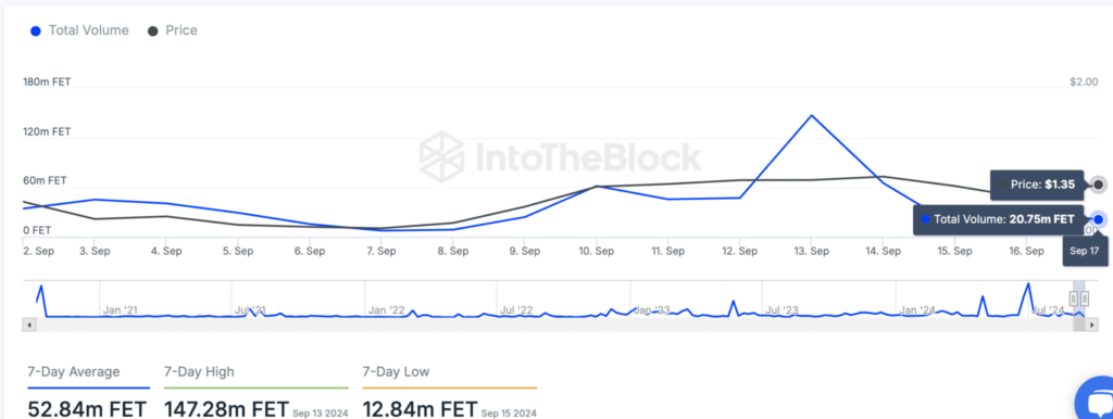 FET Trading Volume Analysis - IntoTheBlock"