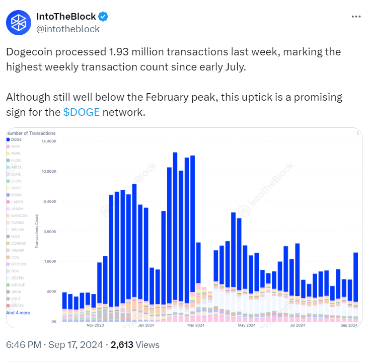 DOGE is trading below the 4H 200 EMA. 