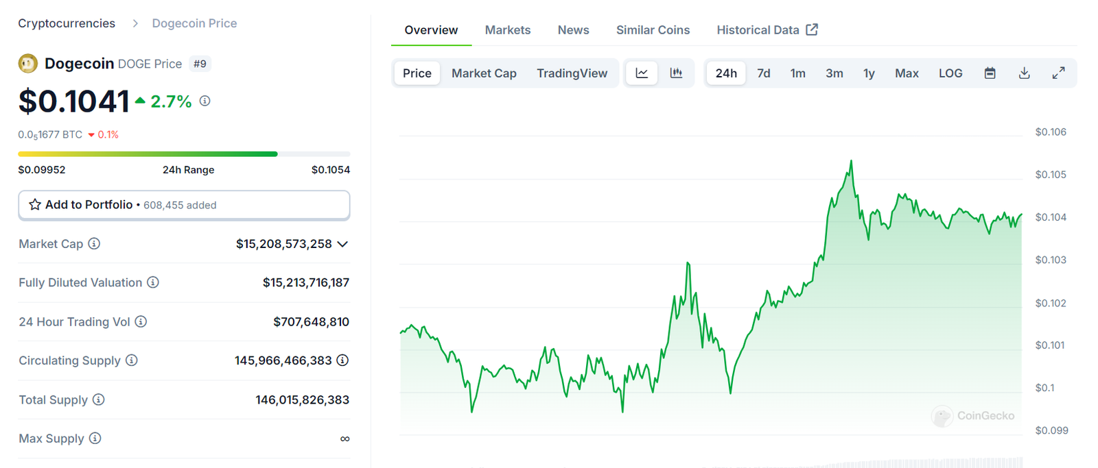 Dogecoin Price Performance September 2024 – CoinGecko 