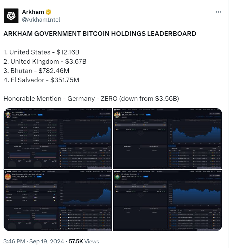 
Arkham's Government Bitcoin Holdings Leaderboard - ArkhamIntel 