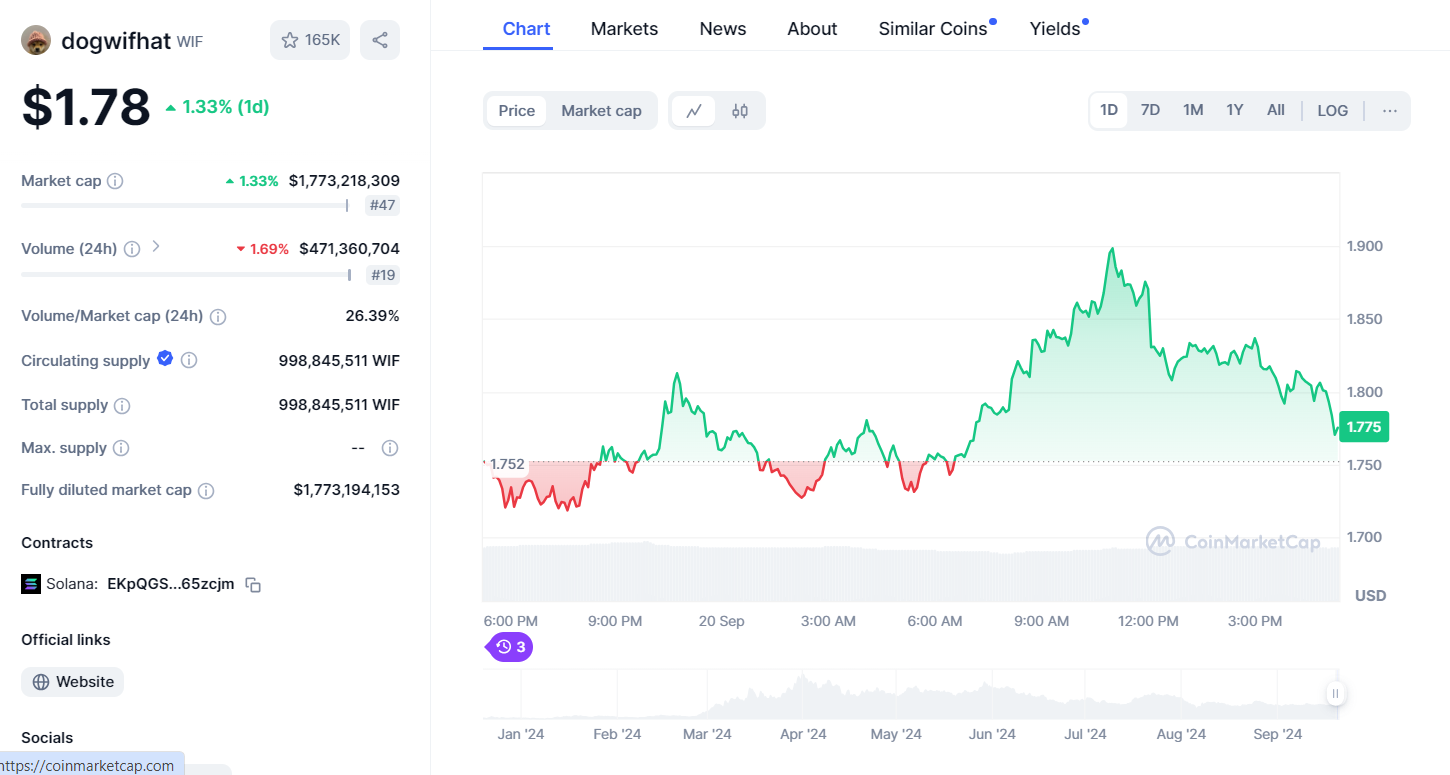 Current Market Overview of Dogwifhat Coin" - Source: CoinMarketCap