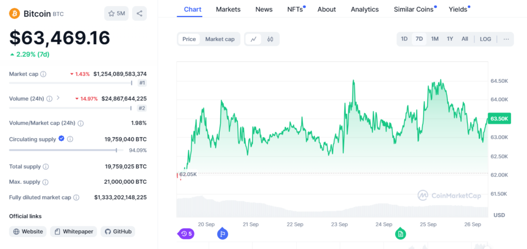 Bitcoin Price Analysis - CoinMarketCap