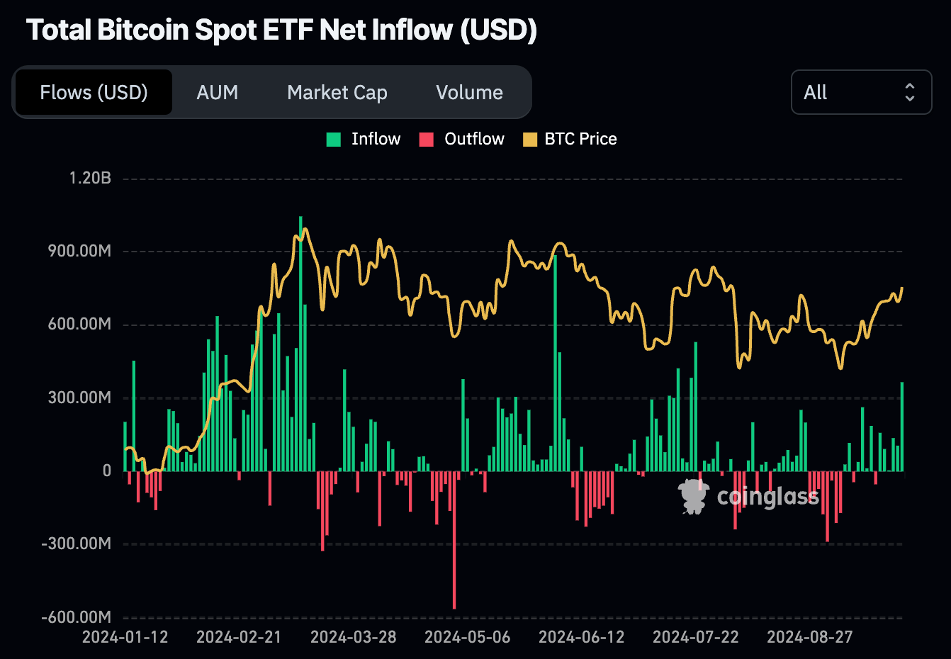 Bitcoin ETF flows (CoinGlass)
