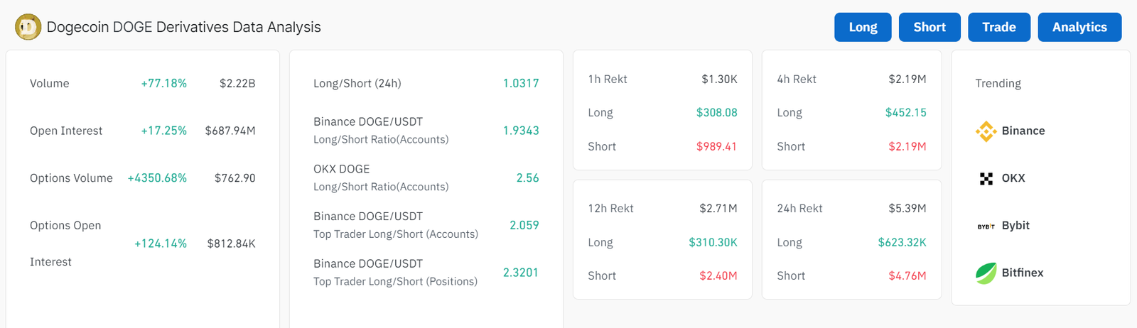 Dogecoin (DOGE) Breakout