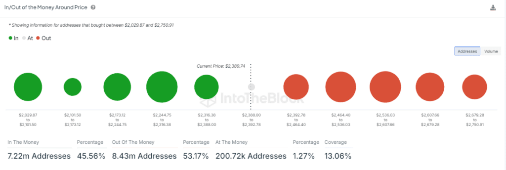 Ethereum In/Out of the Money Analysis by IntoTheBlock"