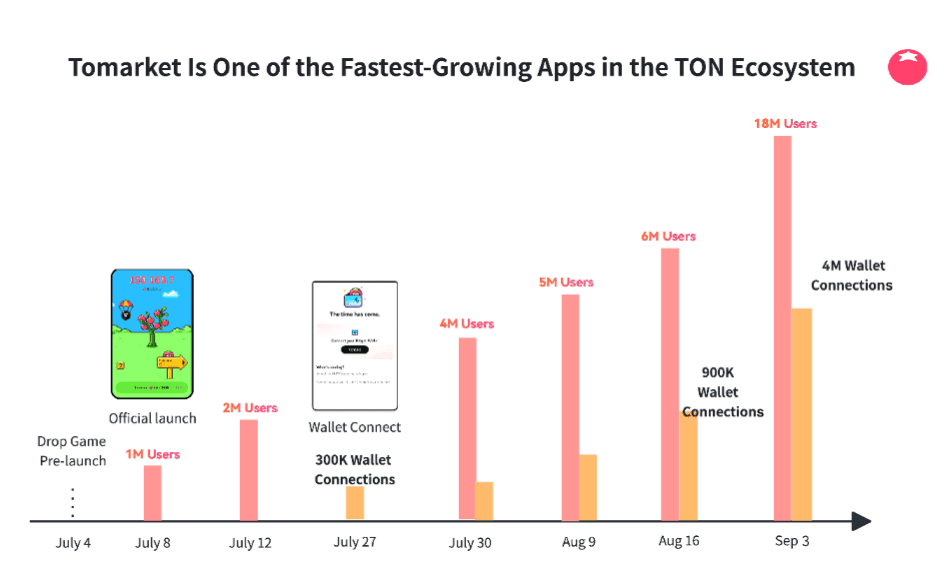 $TOMATO attracted over 18 Million Users within just 2 months of launch