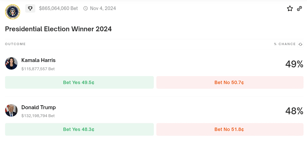 Trump's odds of winning the 2024 election slid by 3% to 49% during debate with kamala Harris