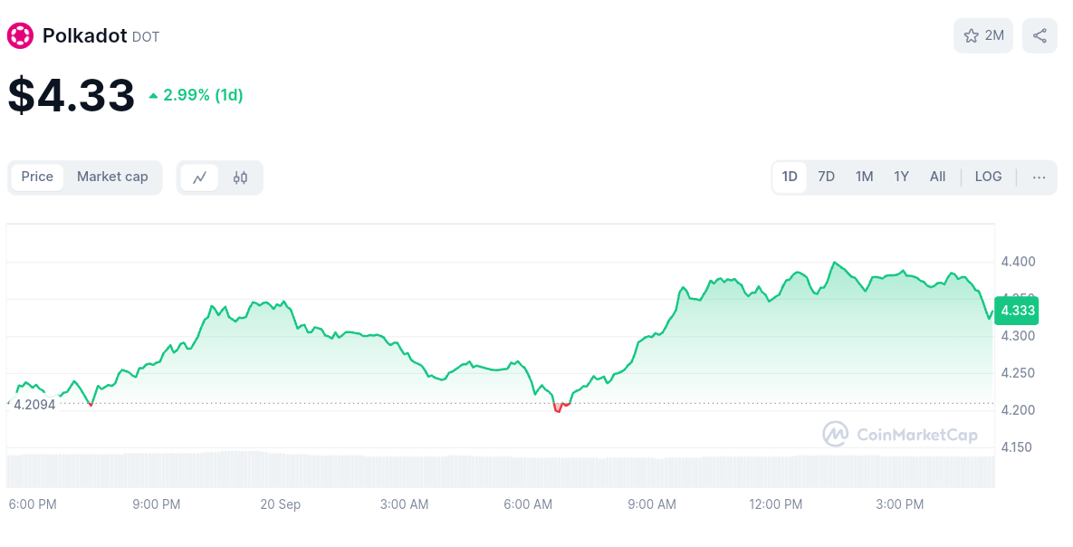 Polkadot (DOT) price chart.