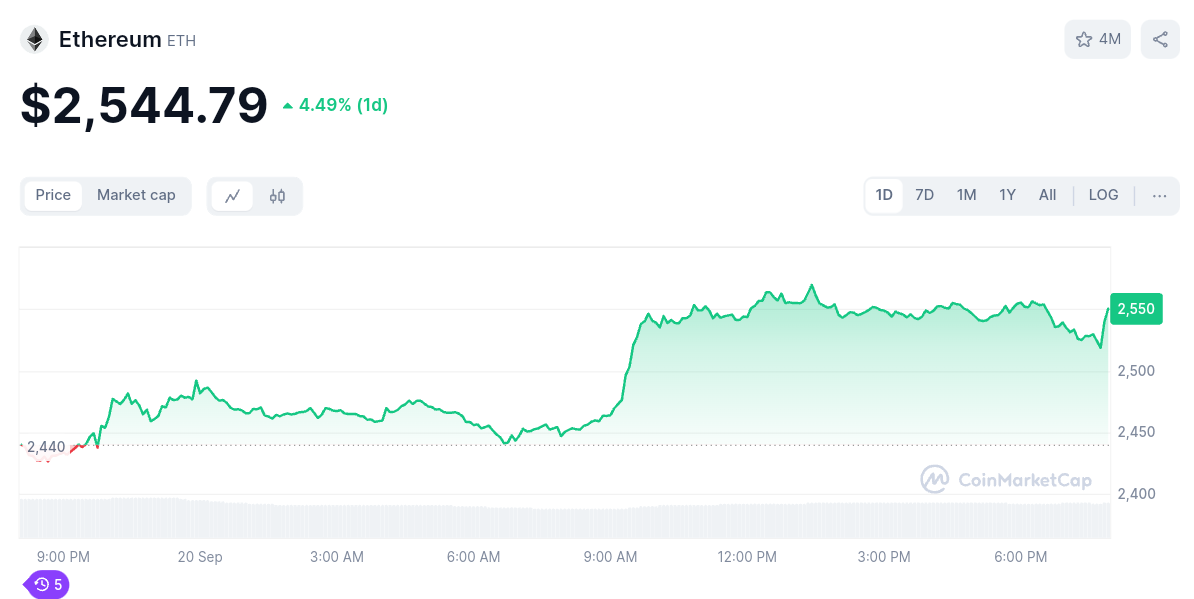 Ethereum price today