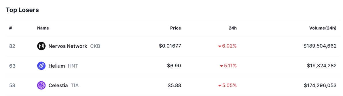Today's top  losers