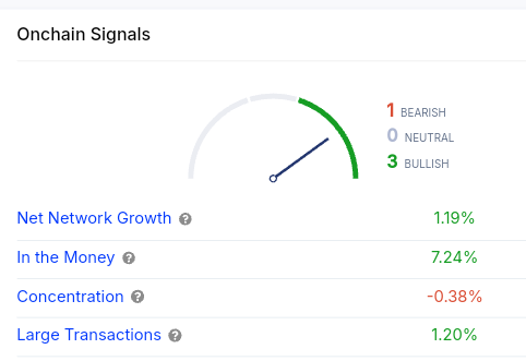 FET’s on-chain signals show bullish indicators. 