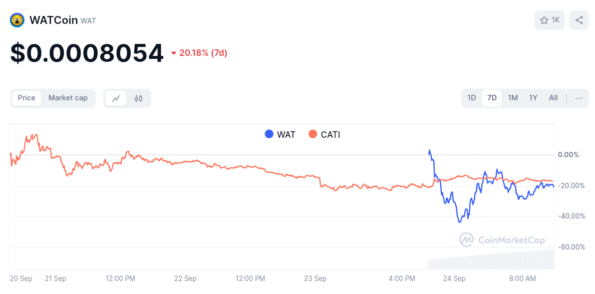 WatCoin and CATI post launch price comparison. 