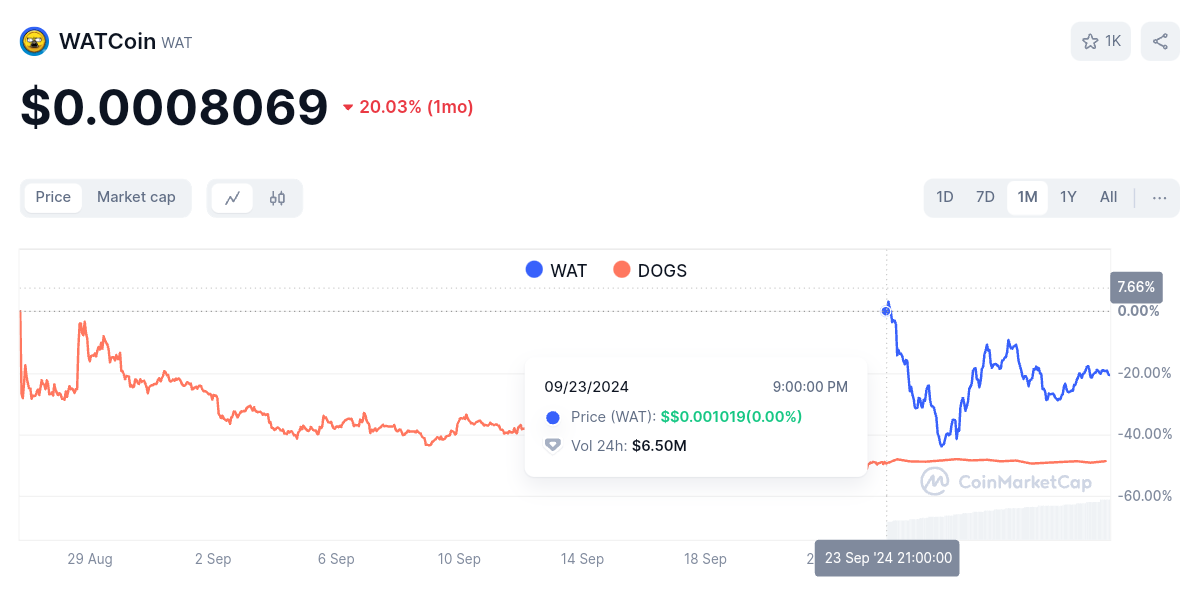 WatCoin and DOGS post launch price comparison