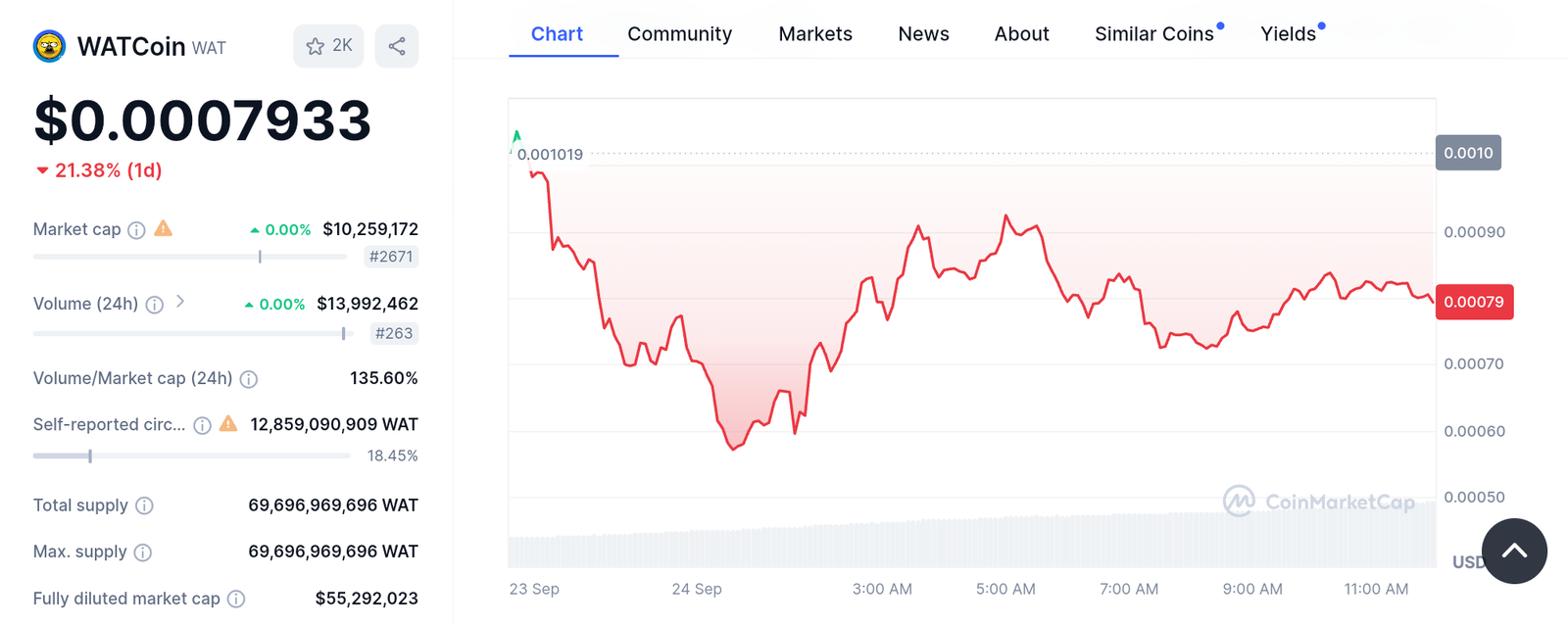 WatBird 's WatCoin Price Dropped 21% within just 24 hours of launch