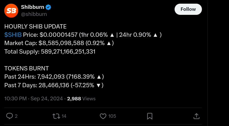 Shiba Inu burn rate surged over 7000%.