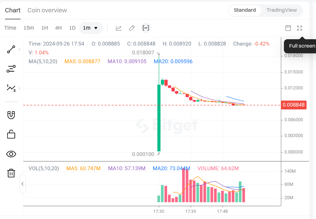 Hamster kombat coin (HMSTR) Trading Chart on Bitget.