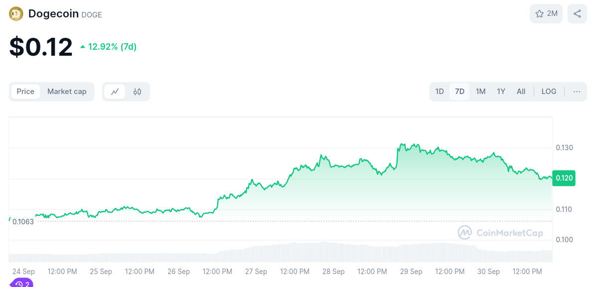 Dogecoin (DOGE) price chart