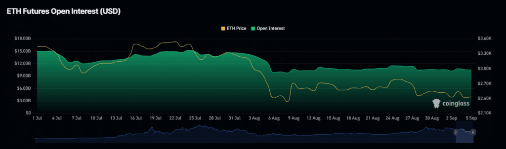 Ethereum Futures Open Interest by Coinglass"Source: Coinglass