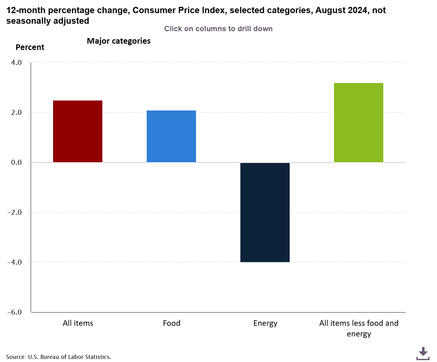 US Consumer Price Index, 12-month percentage change