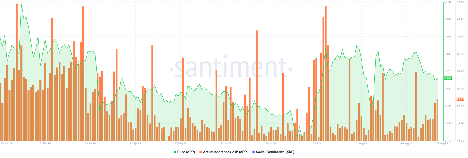 XRP daily active addresses