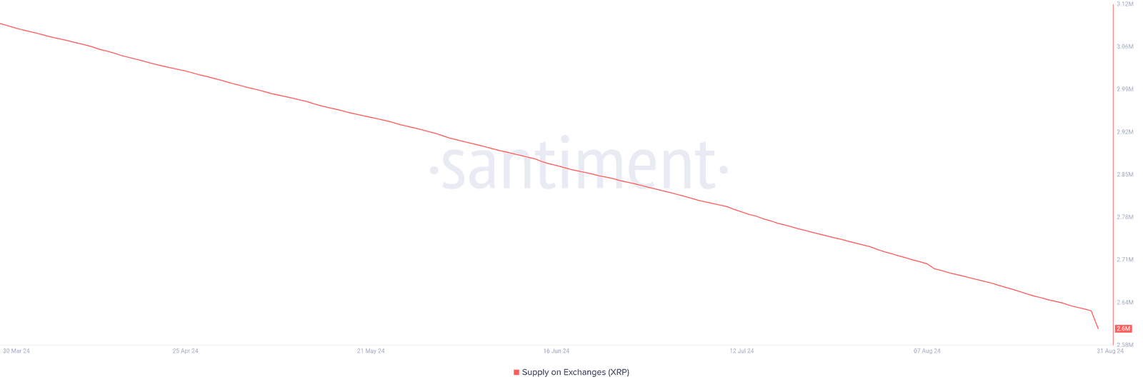XRP's decreasing supply on Exchanges 