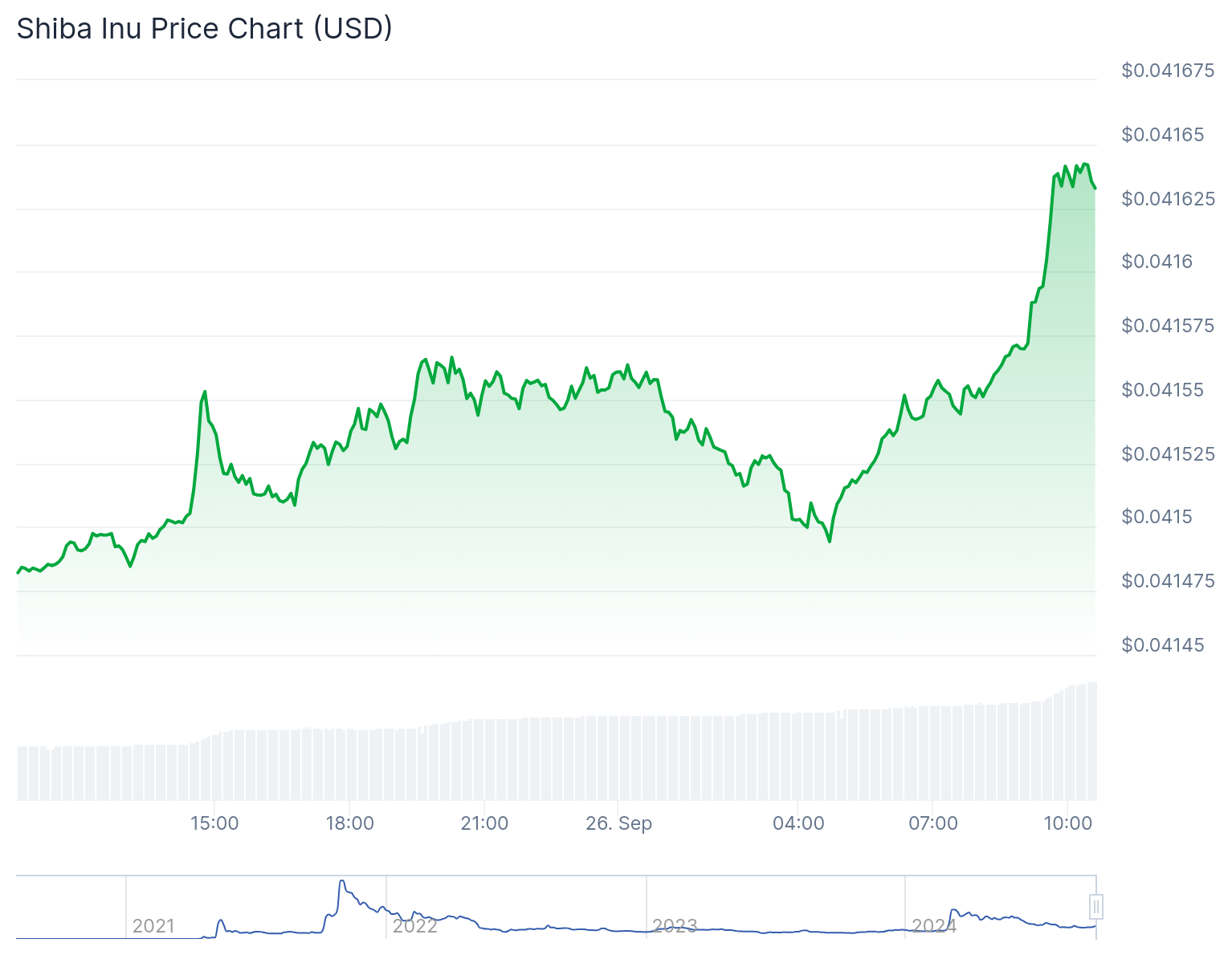 Shiba Inu (SHIb) Coin price chart
