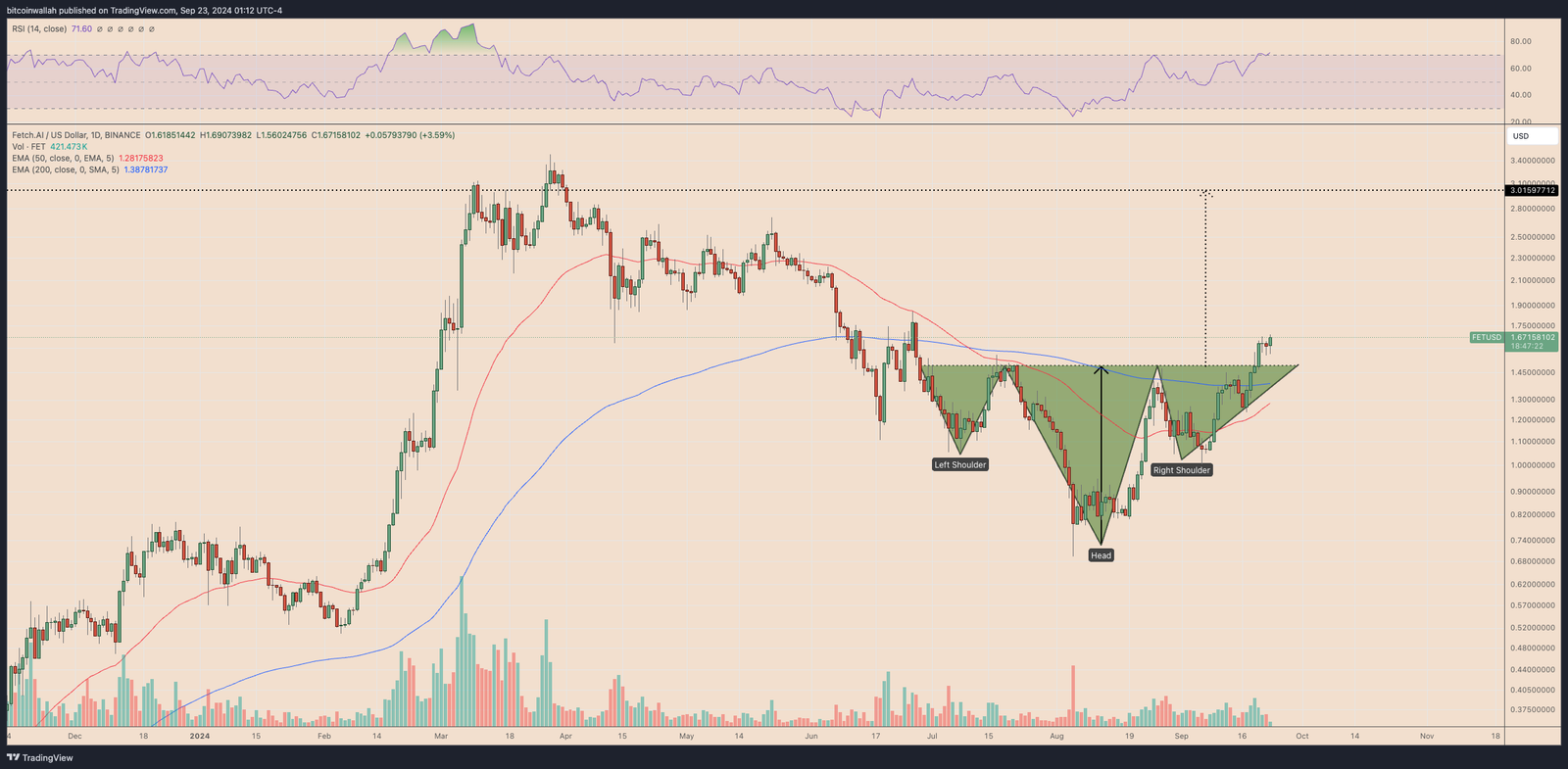 FET Coin Price Tradingview Chart