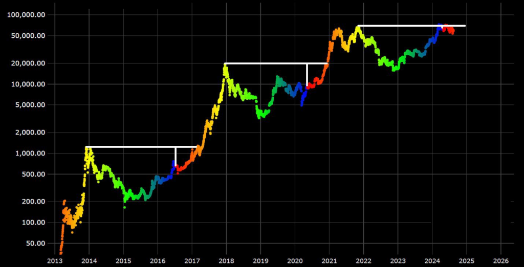 Bitcoin BTC halving price prediction