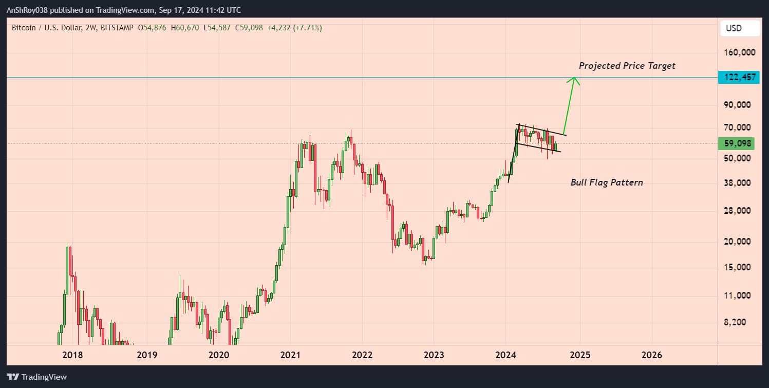 Bitcoin Bull Signal BTC USD price