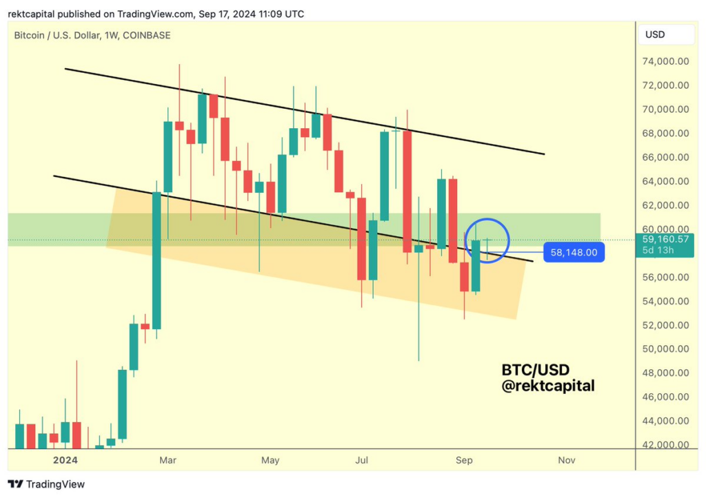 BTC/USD 1-week price chart