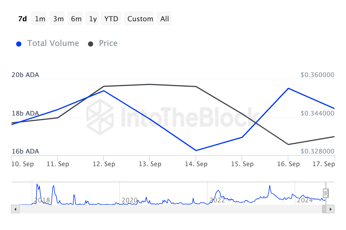 Cardano Transaction and Price Trends - Source: IntoTheBlock