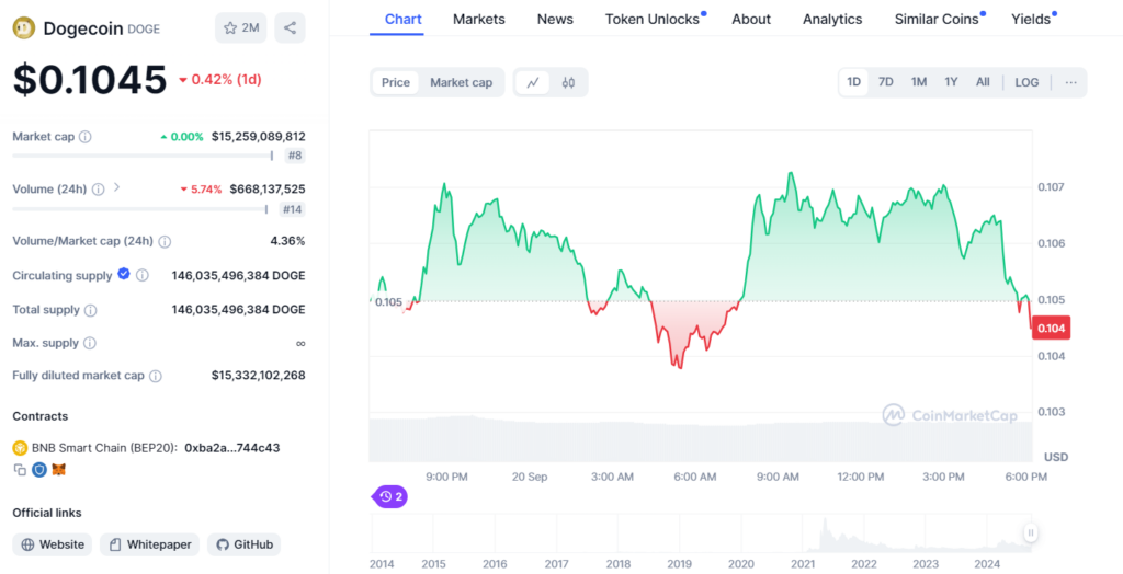 
Dogecoin Market Overview - Source: CoinMarketCap