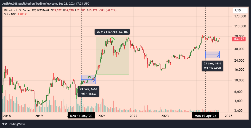 Bitcoin Price BTC USD halving fractal