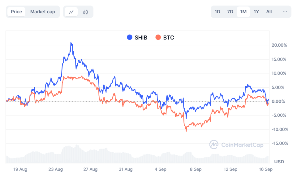Shiba Inu and Bitcoin Correlation
