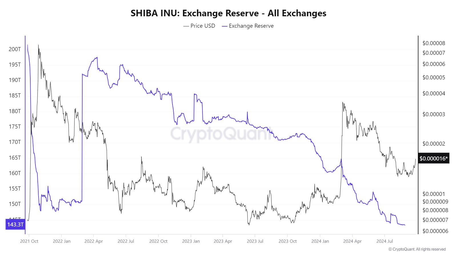 Shiba Inu Exchange Reserve. 