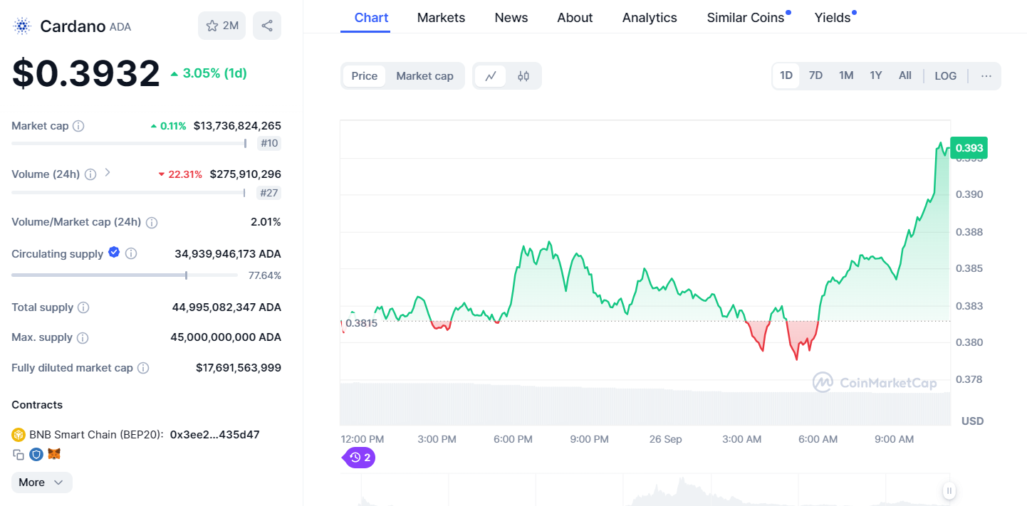 ADA Price Surge - CoinMarketCap