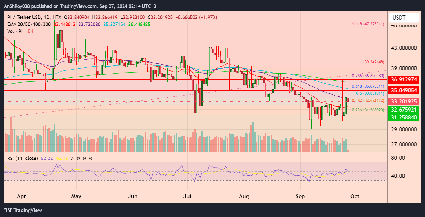 PI Network coin price