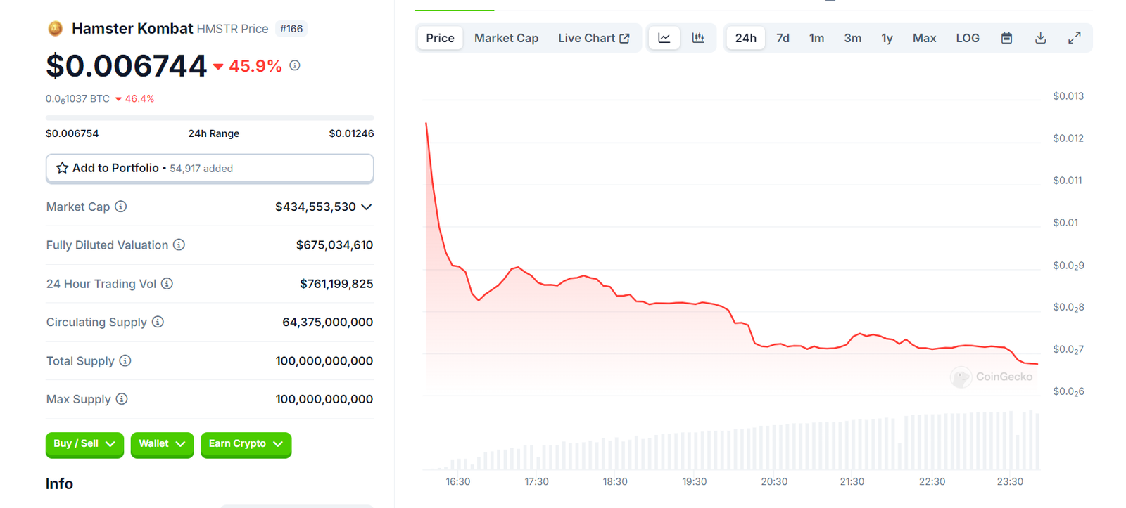 HMSTR Token Price Drop - CoinGecko