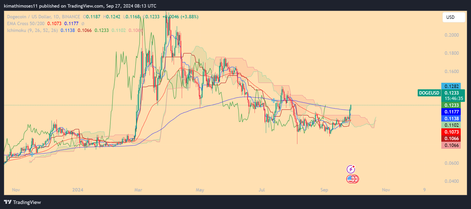 MemeFi Daily Combo: MemeFi Doge Fighter Zones. Source: MemeFi Game App
