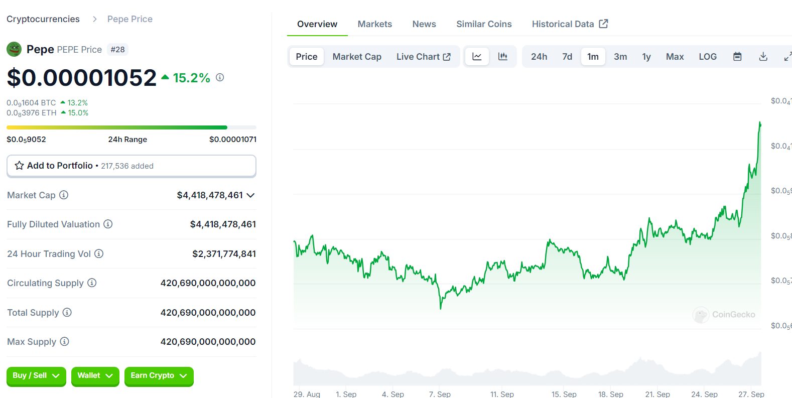 Pepe Coin Price Surge - CoinGecko