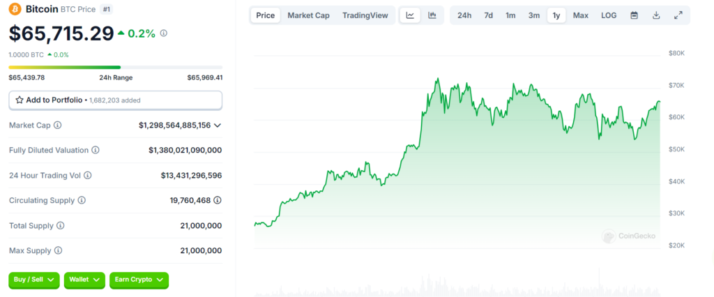 Bitcoin Price Tracking - September 2024, Source: CoinGecko