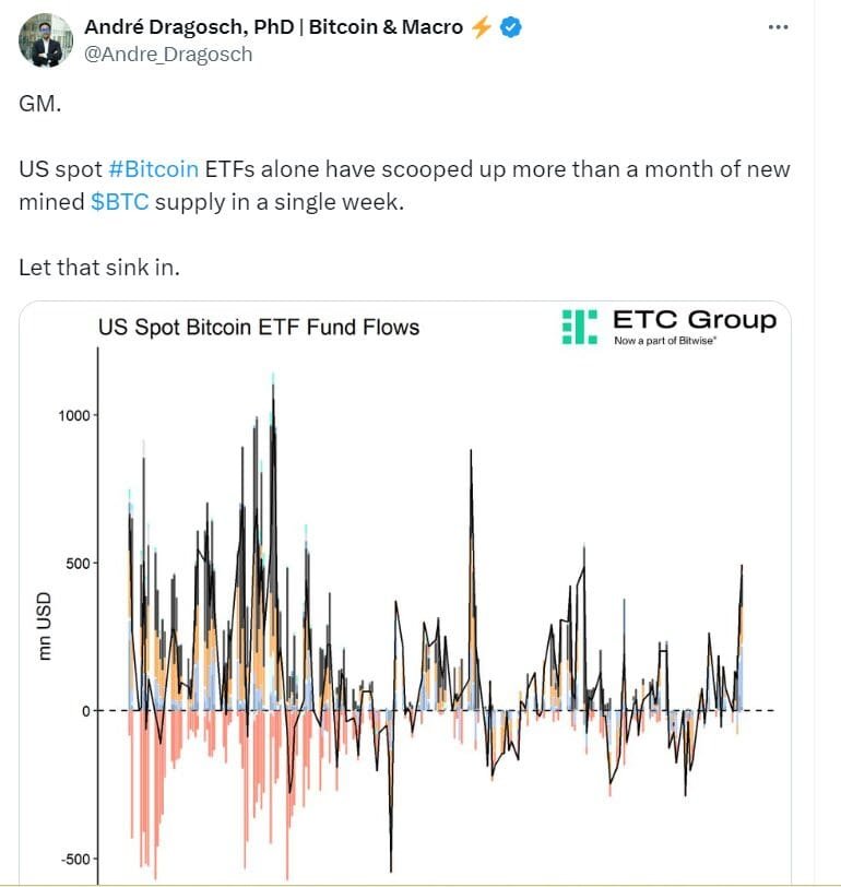 US Bitcoin ETFs Weekly Fund Flows"Source: André Dragosch,