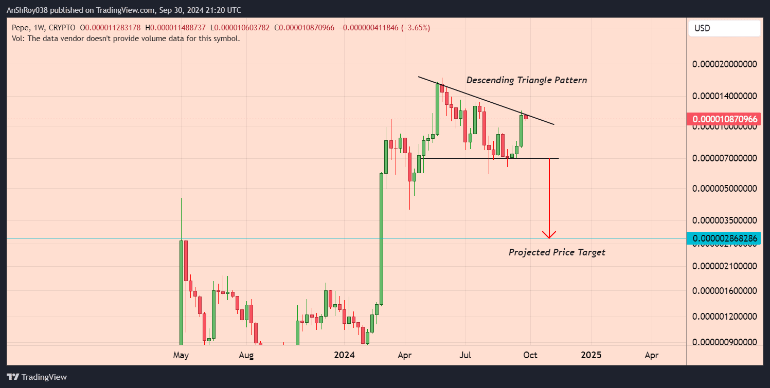 Pepe coin price PEPE USD